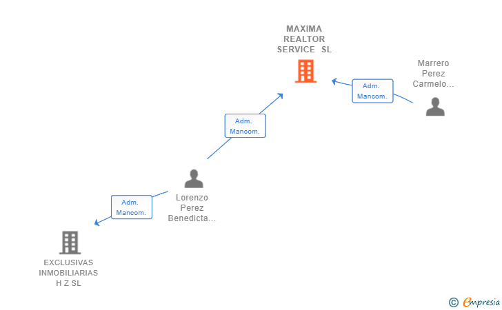 Vinculaciones societarias de MAXIMA REALTOR SERVICE SL