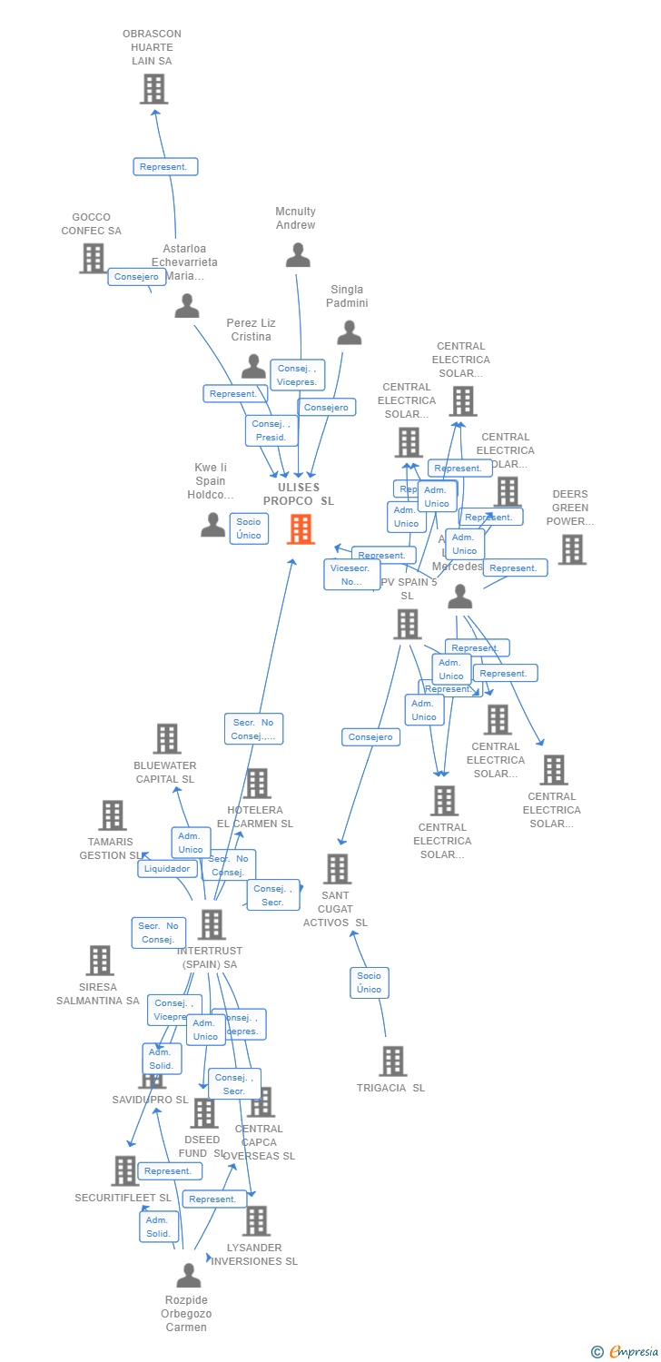 Vinculaciones societarias de ULISES PROPCO SL