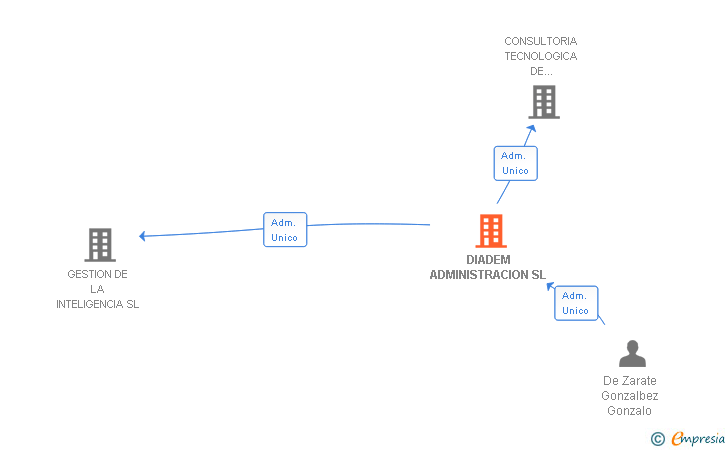 Vinculaciones societarias de DIADEM ADMINISTRACION SL