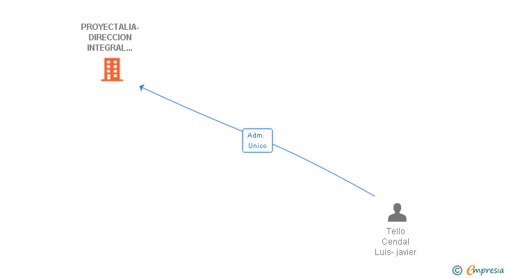 Vinculaciones societarias de PROYECTALIA-DIRECCION INTEGRAL DE PROYECTOS SL