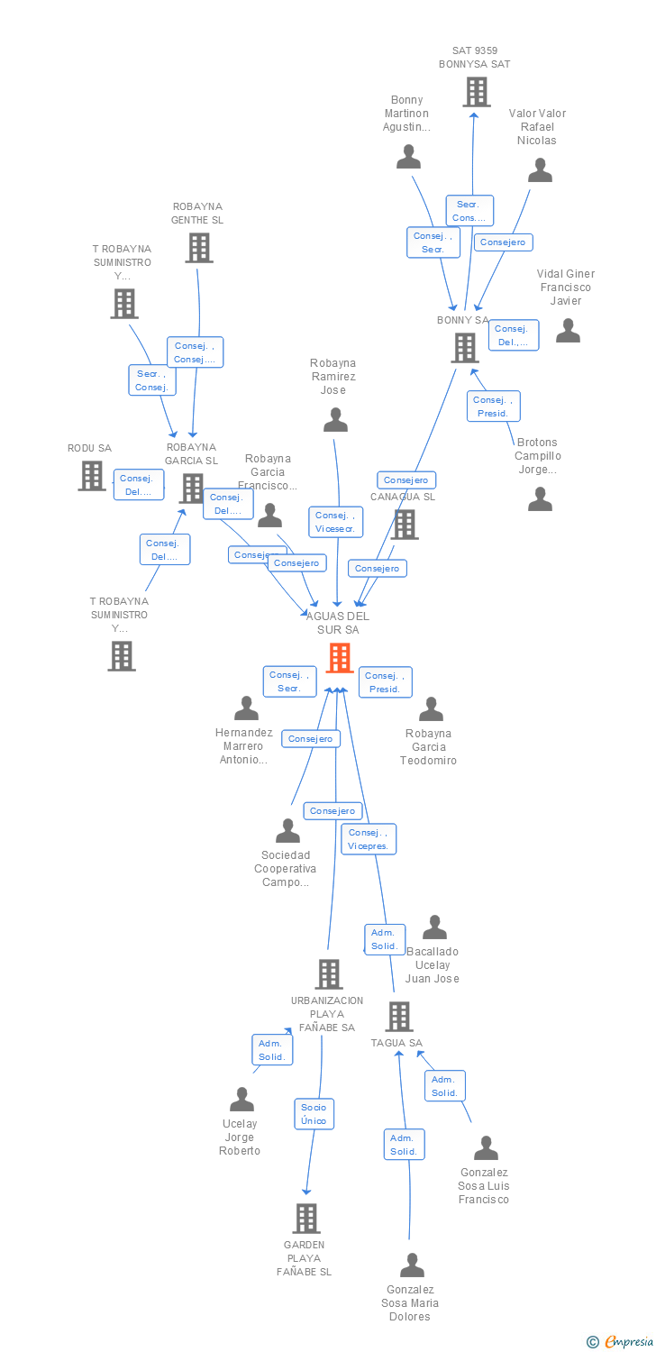 Vinculaciones societarias de AGUAS DEL SUR SA