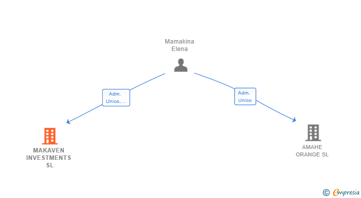 Vinculaciones societarias de MAKAVEN INVESTMENTS SL