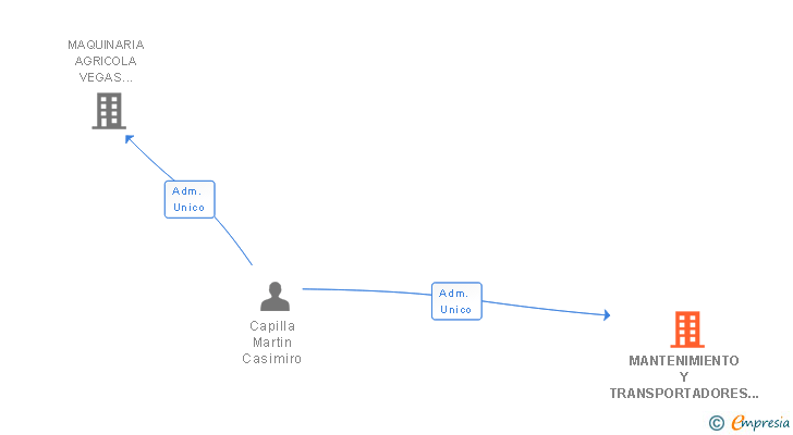 Vinculaciones societarias de MANTENIMIENTO Y TRANSPORTADORES SL
