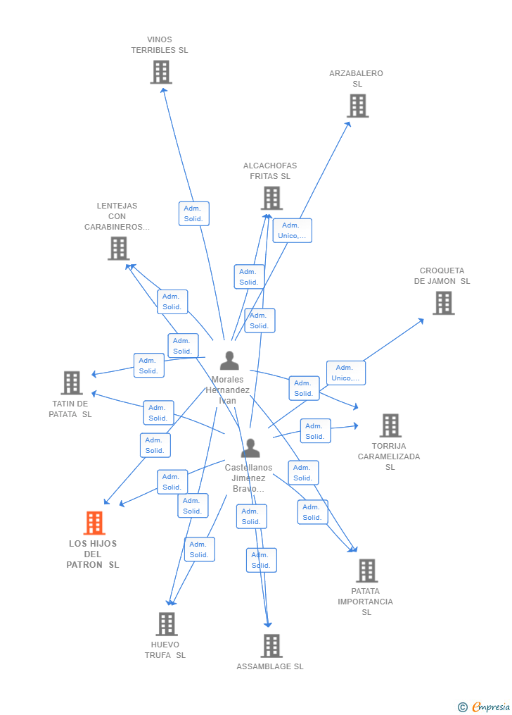 Vinculaciones societarias de LOS HIJOS DEL PATRON SL