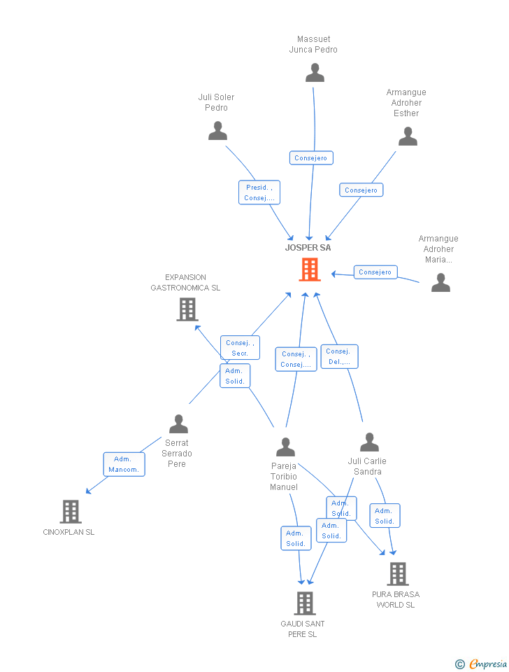 Vinculaciones societarias de JOSPER SA