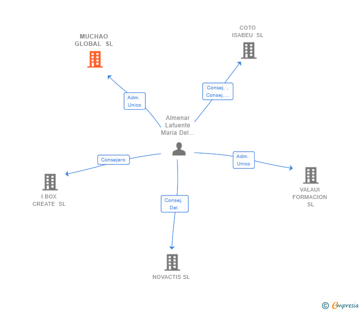 Vinculaciones societarias de MUCHAO GLOBAL SL