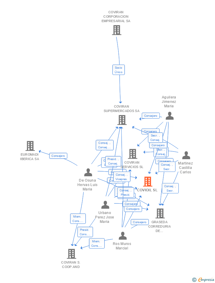 Vinculaciones societarias de COVIOIL SL