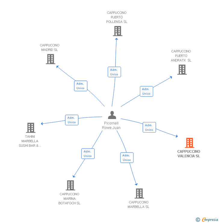 Vinculaciones societarias de CAPPUCCINO VALENCIA SL