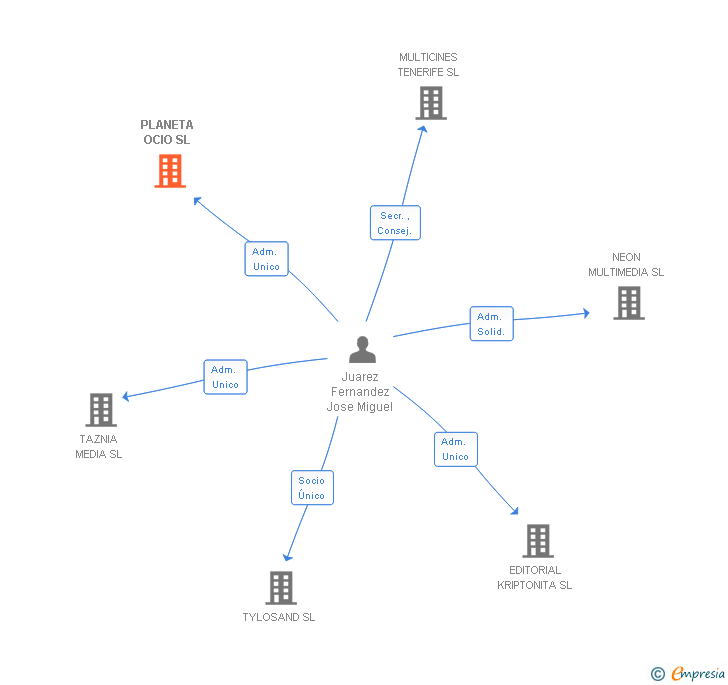 Vinculaciones societarias de PLANETA OCIO SL