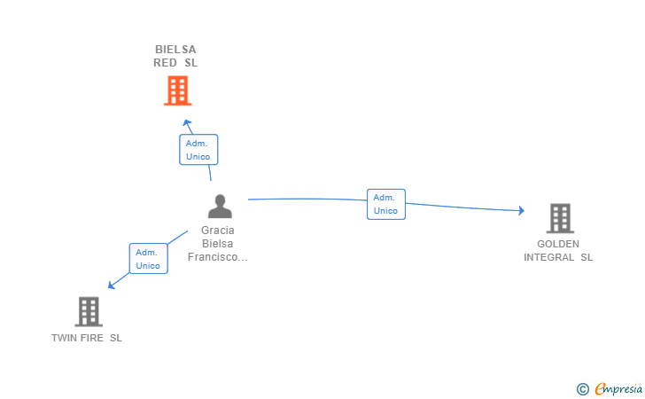 Vinculaciones societarias de BIELSA RED SL