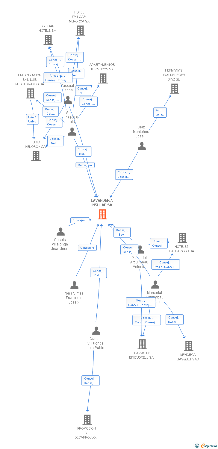 Vinculaciones societarias de LAVANDERIA INSULAR SL