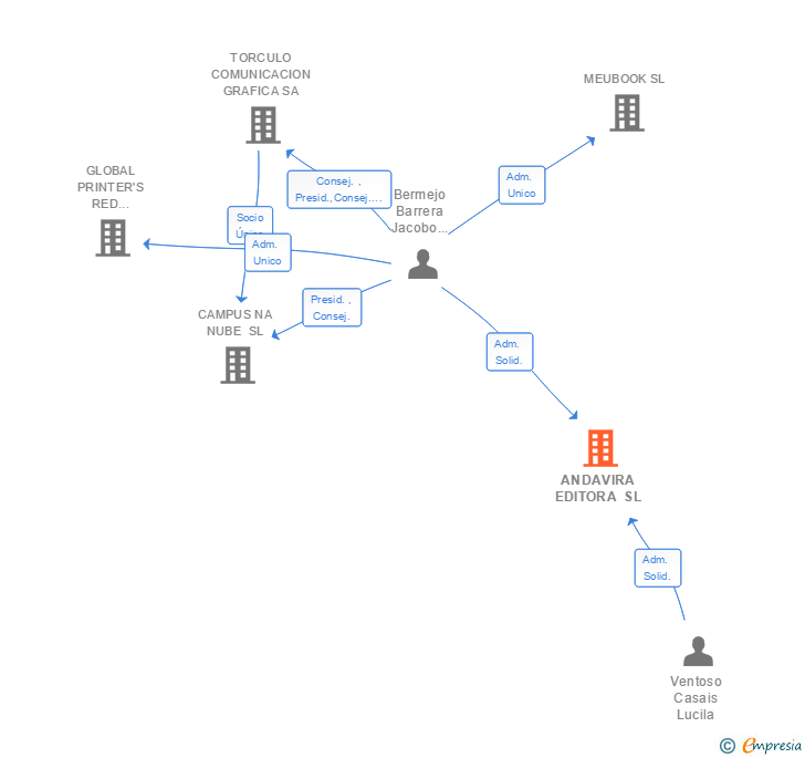 Vinculaciones societarias de ANDAVIRA EDITORA SL