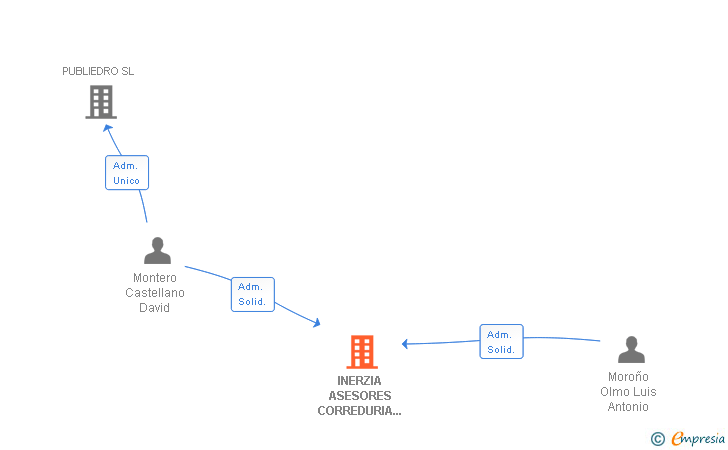 Vinculaciones societarias de GRUPO ANDRES BROKER CORREDOR DE SEGUROS SL