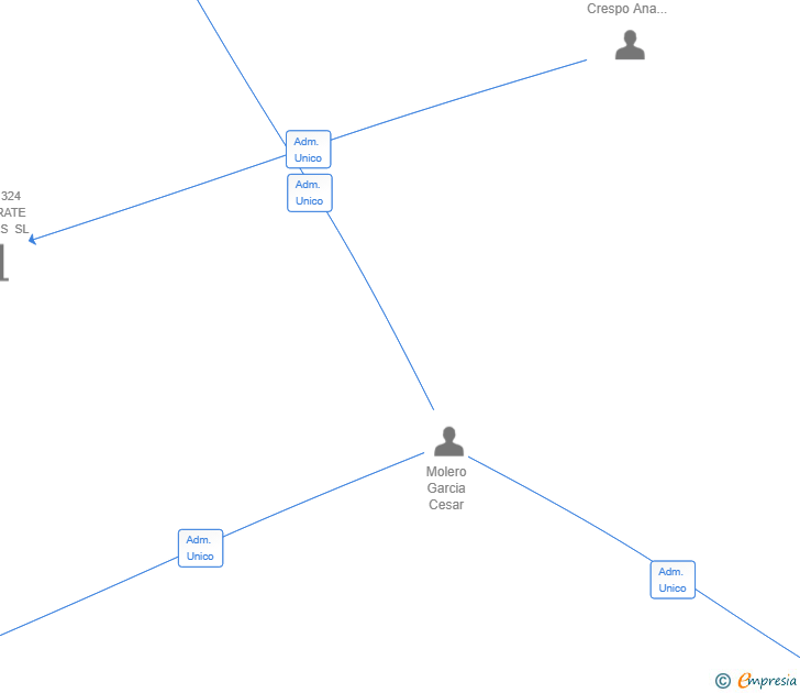 Vinculaciones societarias de ESLA 524 SB ASSETS SL