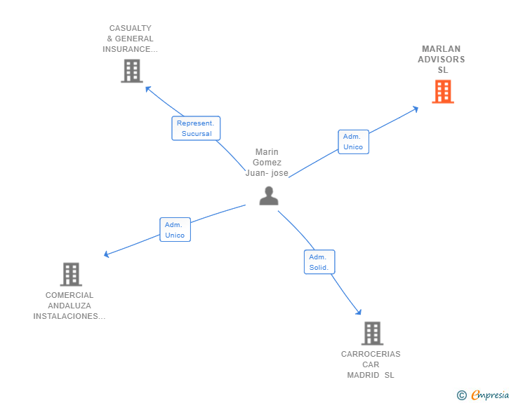 Vinculaciones societarias de MARLAN ADVISORS SL (EXTINGUIDA)