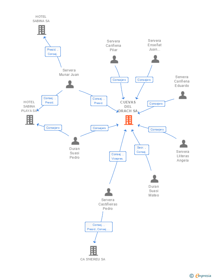 Vinculaciones societarias de CUEVAS DEL DRACH SA