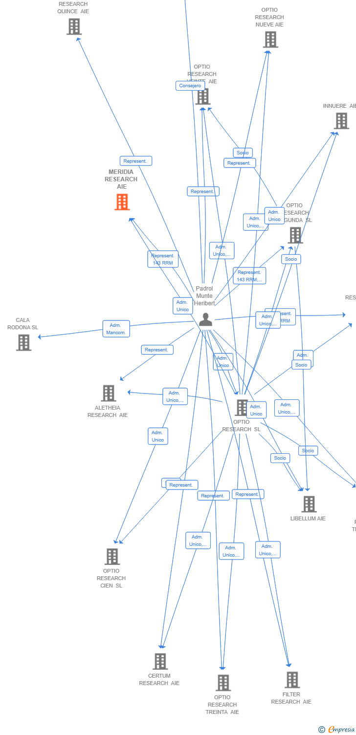 Vinculaciones societarias de MERIDIA RESEARCH AIE