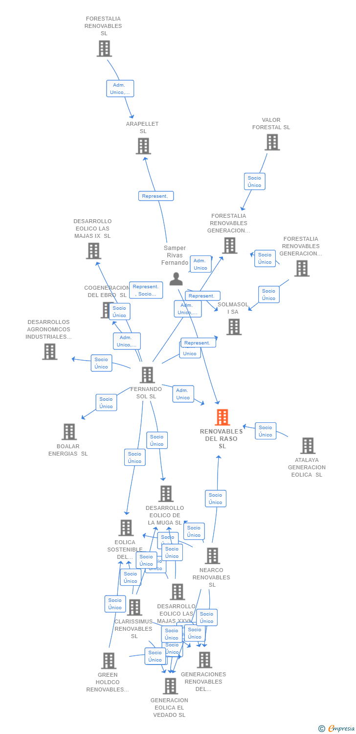 Vinculaciones societarias de RENOVABLES DEL RASO SL
