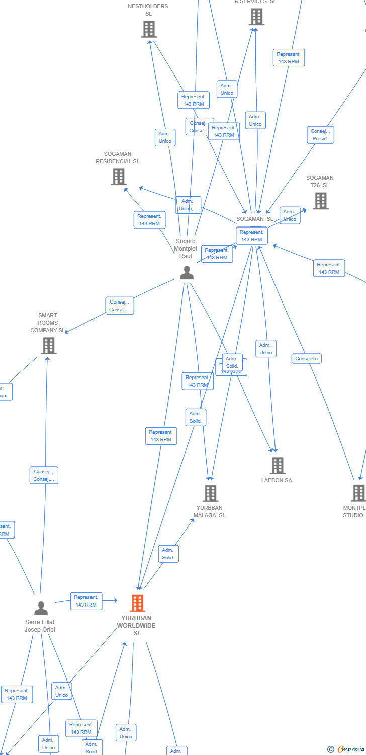 Vinculaciones societarias de YURBBAN WORLDWIDE SL