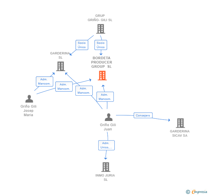 Vinculaciones societarias de BORDETA PRODUCER GROUP SL