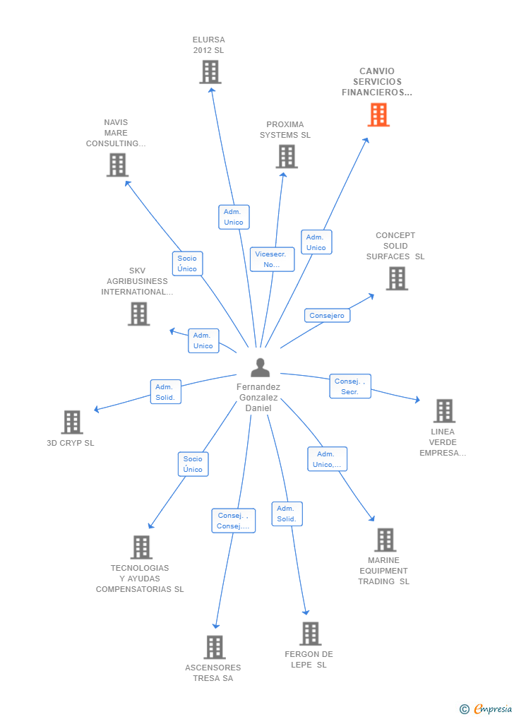 Vinculaciones societarias de CANVIO SERVICIOS FINANCIEROS SL