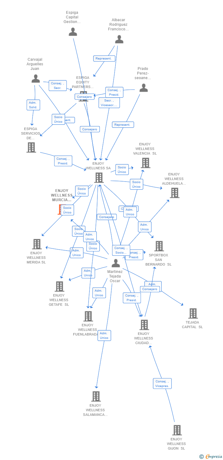 Vinculaciones societarias de ENJOY WELLNESS MURCIA CENTRO SL
