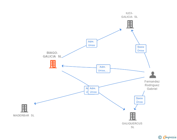 Vinculaciones societarias de BIAGO-GALICIA SL