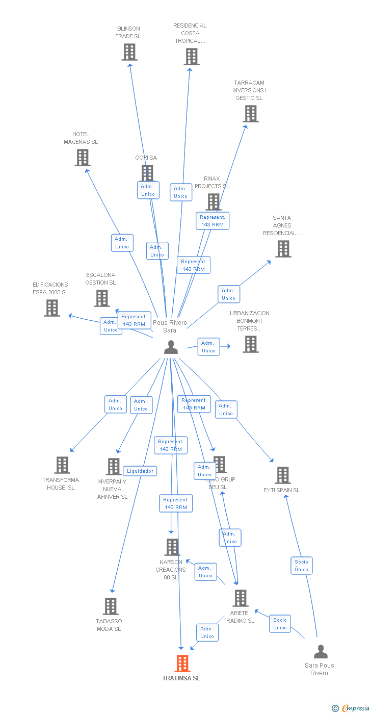 Vinculaciones societarias de TRATINSA SL