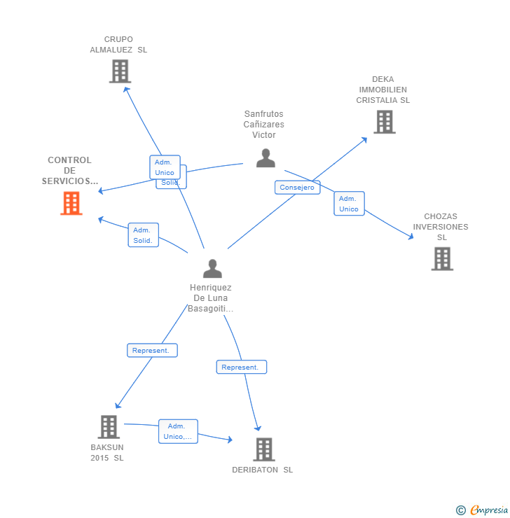 Vinculaciones societarias de CONTROL DE SERVICIOS JURIDICOS SL