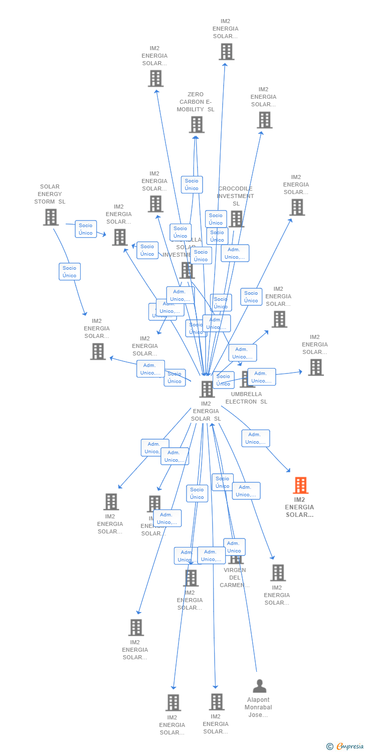 Vinculaciones societarias de IM2 ENERGIA SOLAR PROYECTO 27 SL