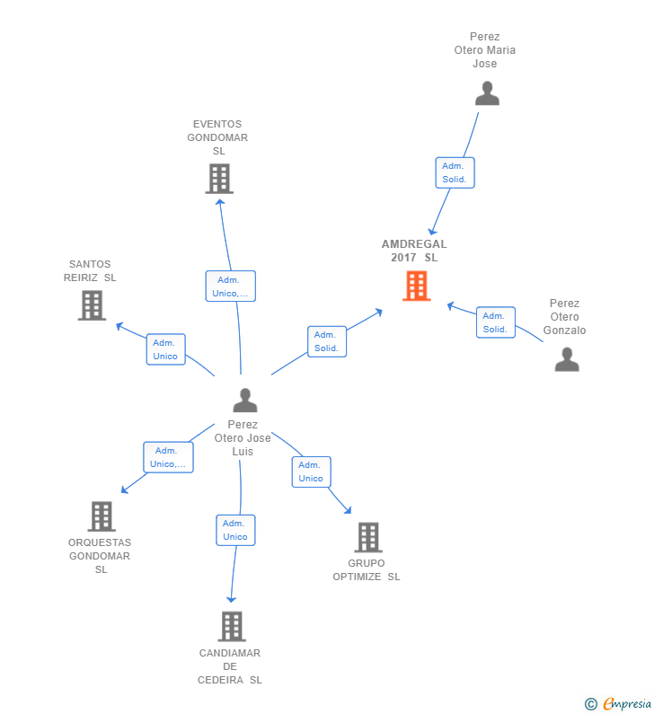 Vinculaciones societarias de AMDREGAL 2017 SL