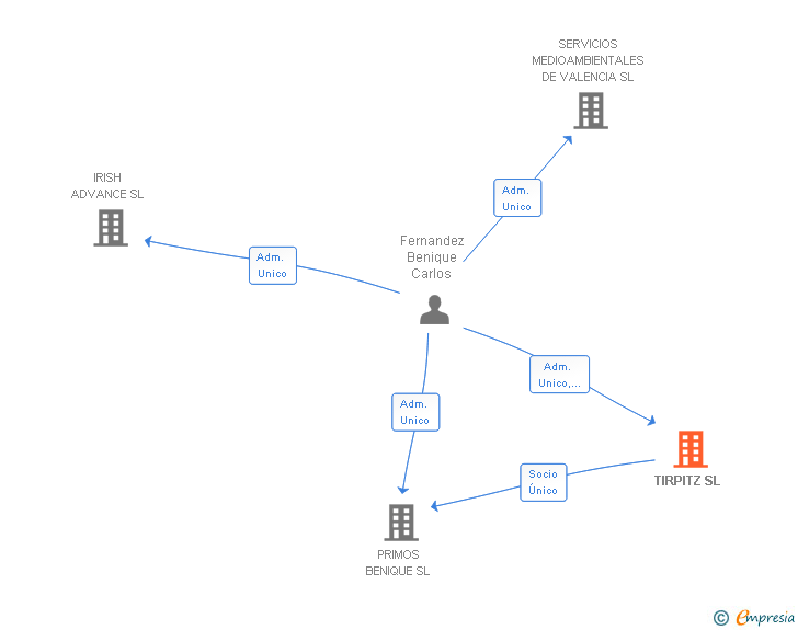 Vinculaciones societarias de TIRPITZ SL