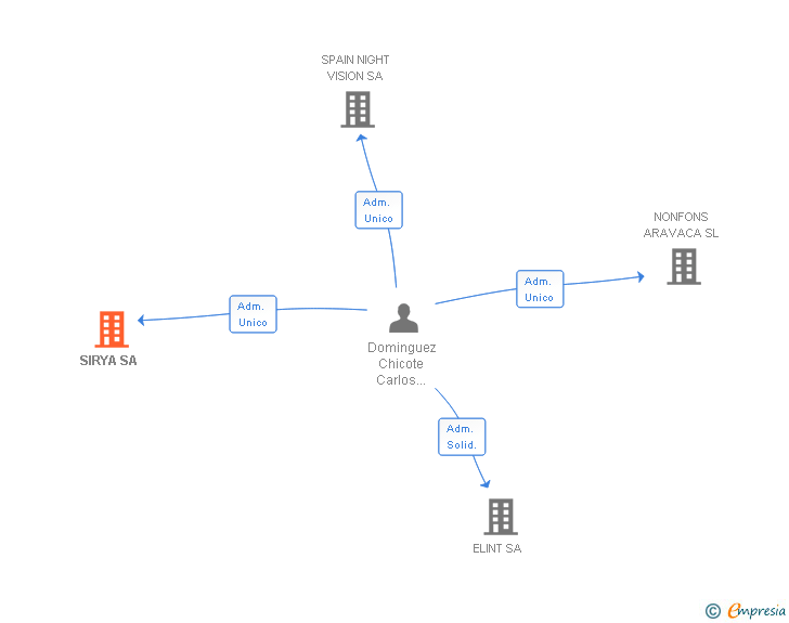 Vinculaciones societarias de SIRYA SA
