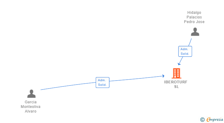 Vinculaciones societarias de IBEROTURF SL