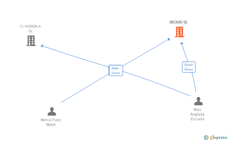 Vinculaciones societarias de BICIGIS SL