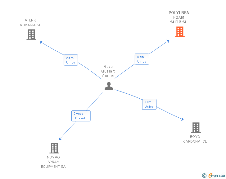 Vinculaciones societarias de POLYUREA FOAM SHOP SL