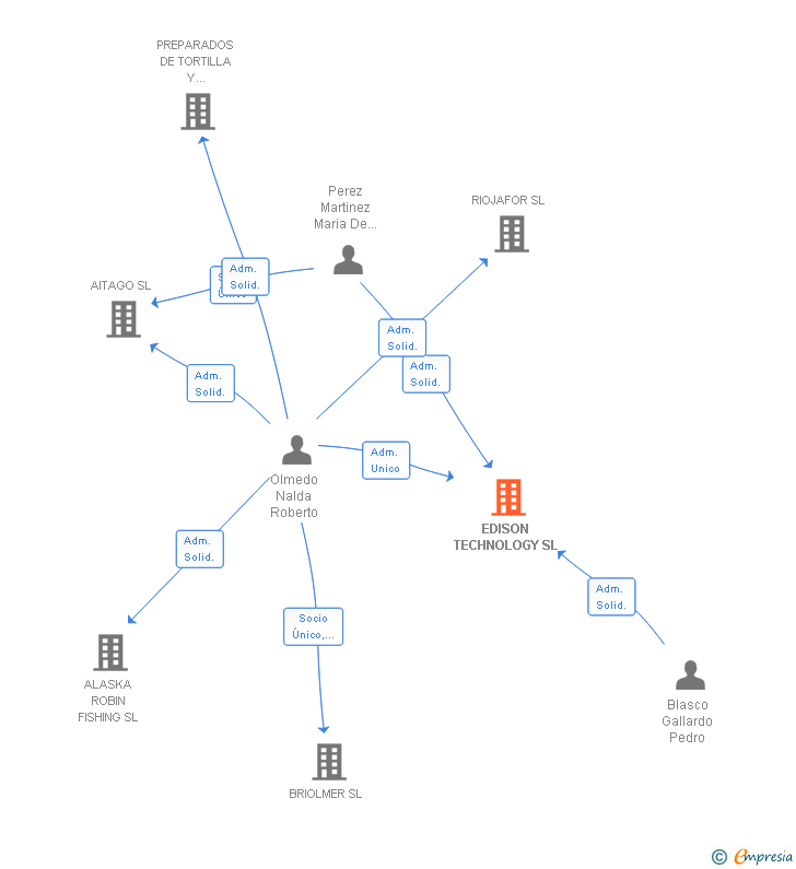 Vinculaciones societarias de EDISON TECHNOLOGY SL