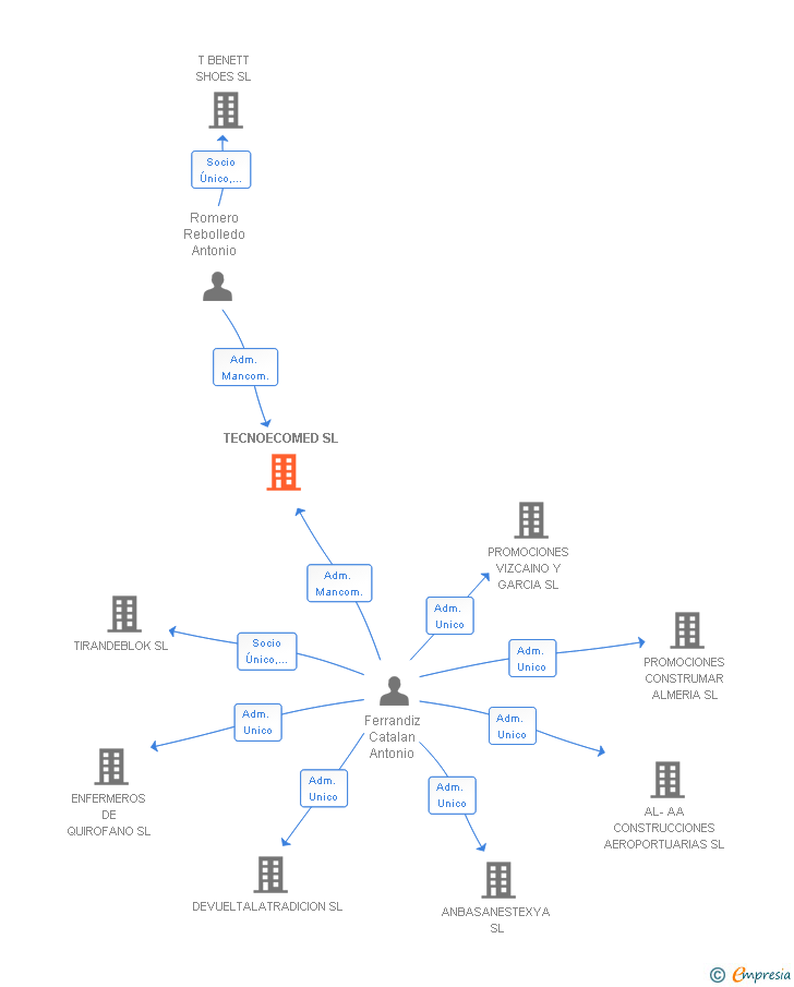 Vinculaciones societarias de TECNOECOMED SL