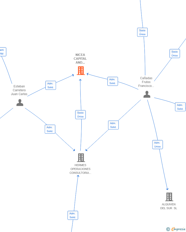 Vinculaciones societarias de NICEA CAPITAL AND CONSULTING SL