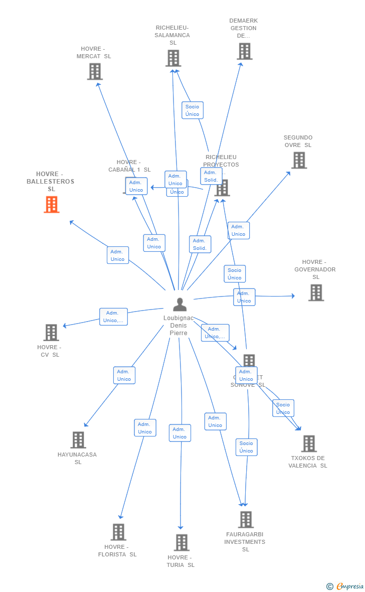 Vinculaciones societarias de HOVRE - BALLESTEROS SL