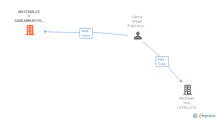 Vinculaciones societarias de MATERIALES Y SANEAMIENTOS GRAJAL SA