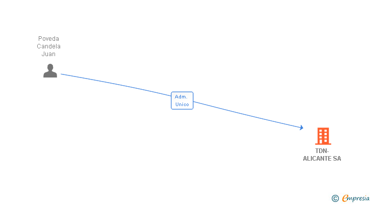 Vinculaciones societarias de TDN-ALICANTE SA