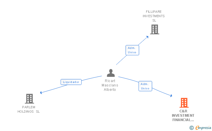 Vinculaciones societarias de CONCHA & RICART CONSULTORS SL