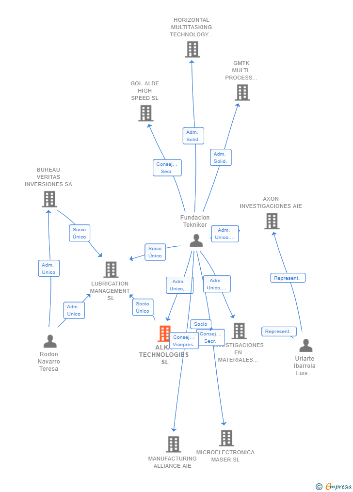 Vinculaciones societarias de ALKA TECHNOLOGIES SL