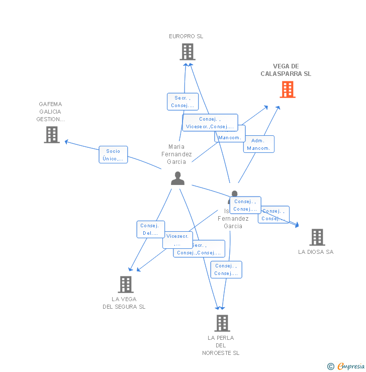 Vinculaciones societarias de VEGA DE CALASPARRA SL