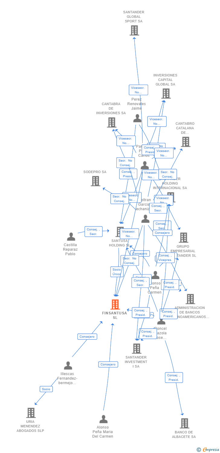 Vinculaciones societarias de FINSANTUSA SL