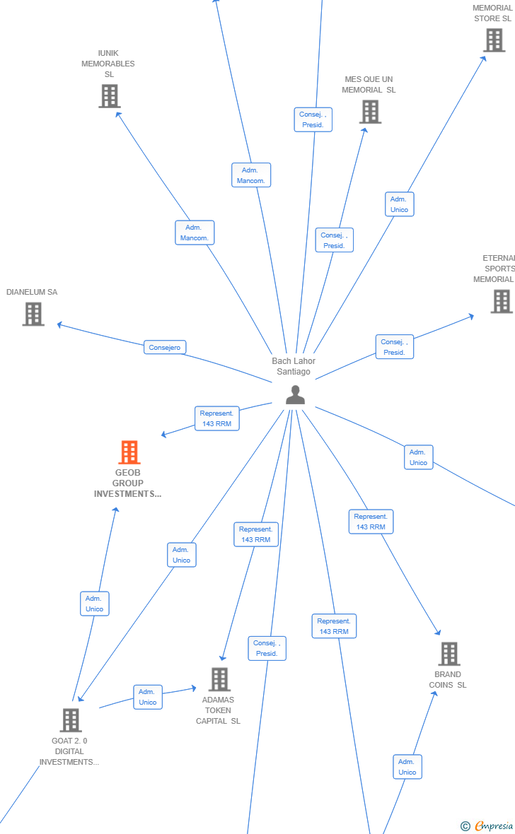 Vinculaciones societarias de GEOB GROUP INVESTMENTS SL