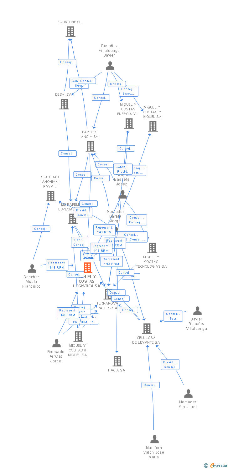 Vinculaciones societarias de MIQUEL Y COSTAS LOGISTICA SA