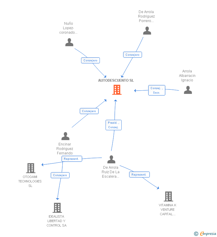 Vinculaciones societarias de AUTODESCUENTO SL