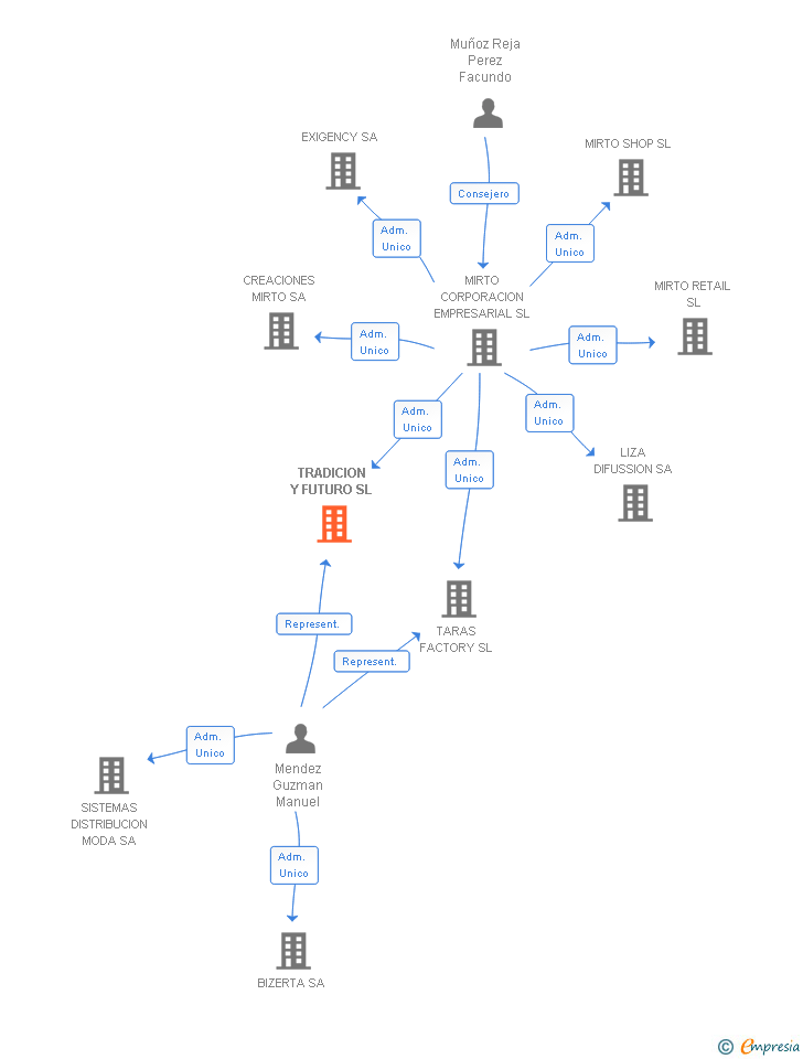 Vinculaciones societarias de TRADICION Y FUTURO SL